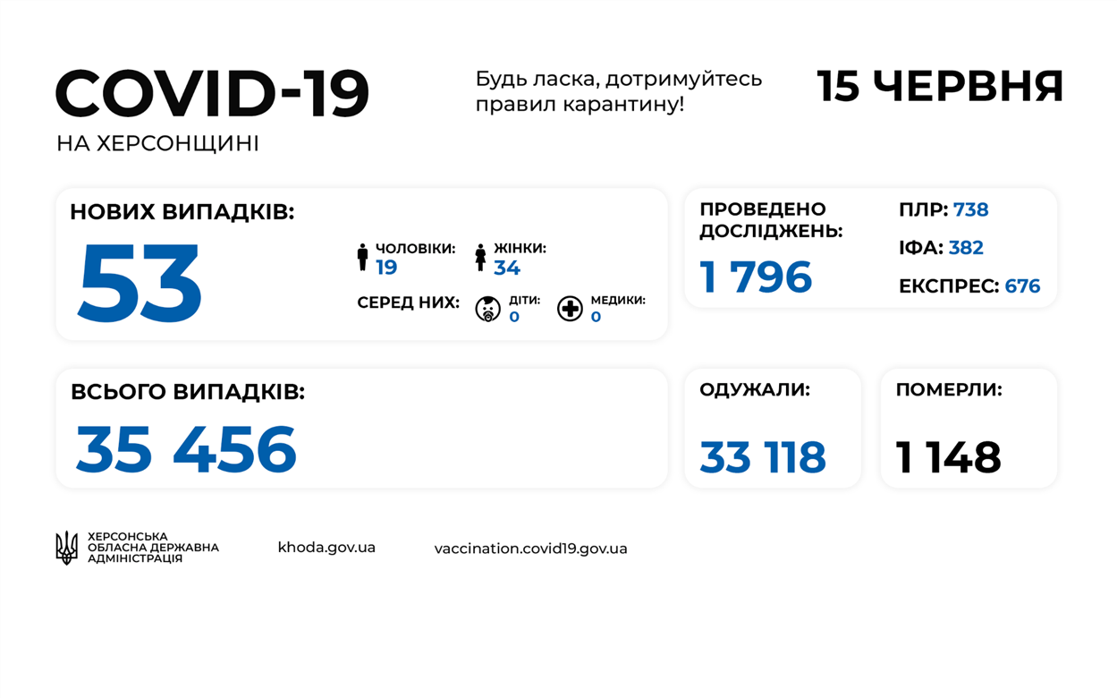 коронавірус скадовськ