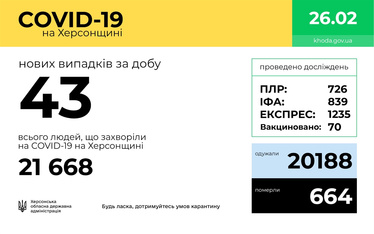 Коронавірус статистика Херсонська область 26 лютого
